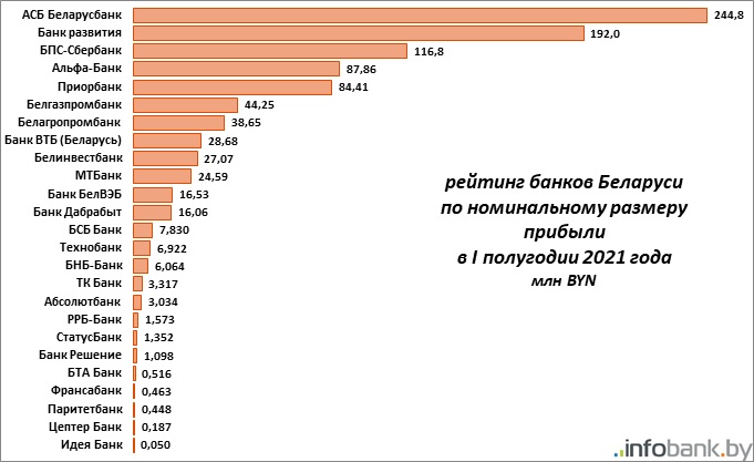 Сколько банков в беларуси