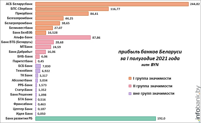 Рейтинг банков беларуси