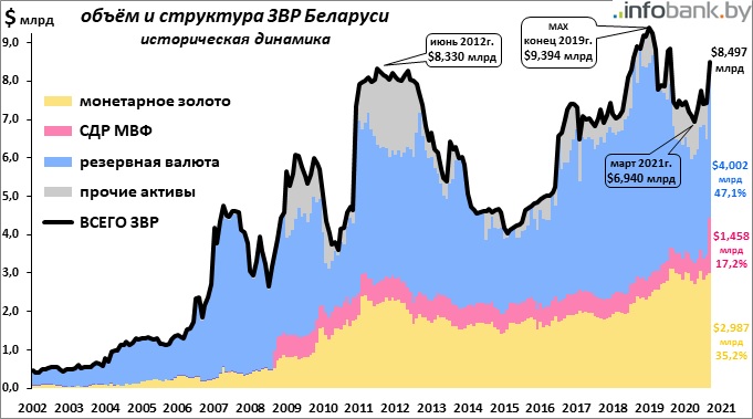 Золотовалютные резервы рб презентация