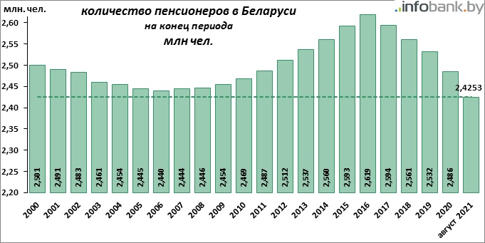 Курс российского рубля к белорусскому 2022