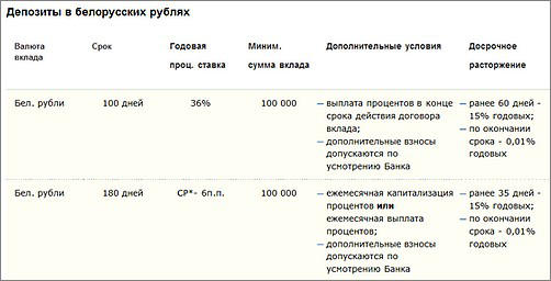 Вклады в белорусских рублях на сегодня. Депозиты в белорусских рублях. Выгодные вклады в рублях. Проценты по вкладам в банках Беларуси. Депозиты в белорусских рублях для физических лиц.