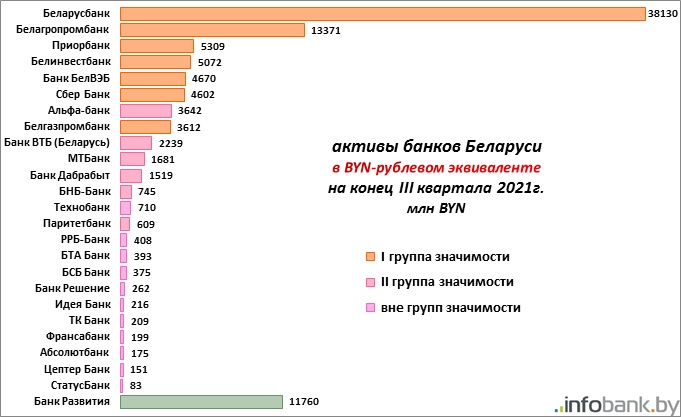 Рейтинг банков беларуси. Рейтинг белорусских банков.