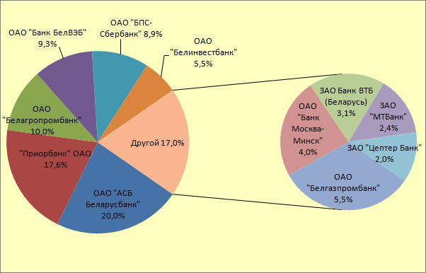Банки беларуси рейтинг. Рейтинг белорусских банков.