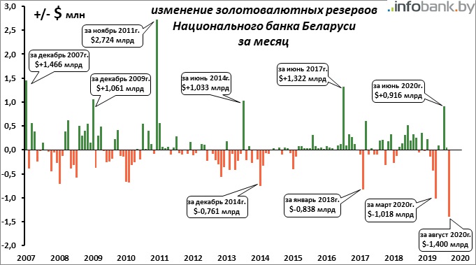 Национальная безопасность беларусь 2023. Резервы Беларуси. Золотовалютные резервы России по годам 1993 2020. ЗВР Беларуси. График изменения золотовалютных резервов.