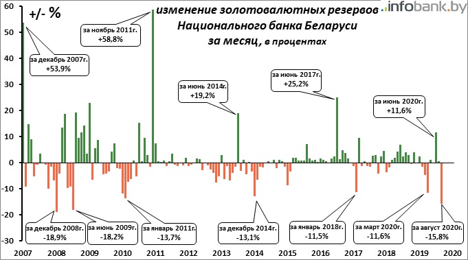 Золотовалютные резервы рб презентация