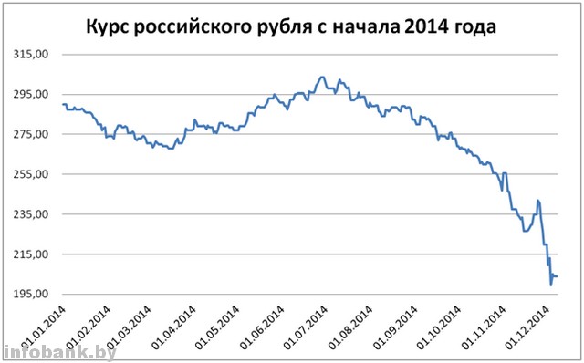 Курс российского рубля в лиде