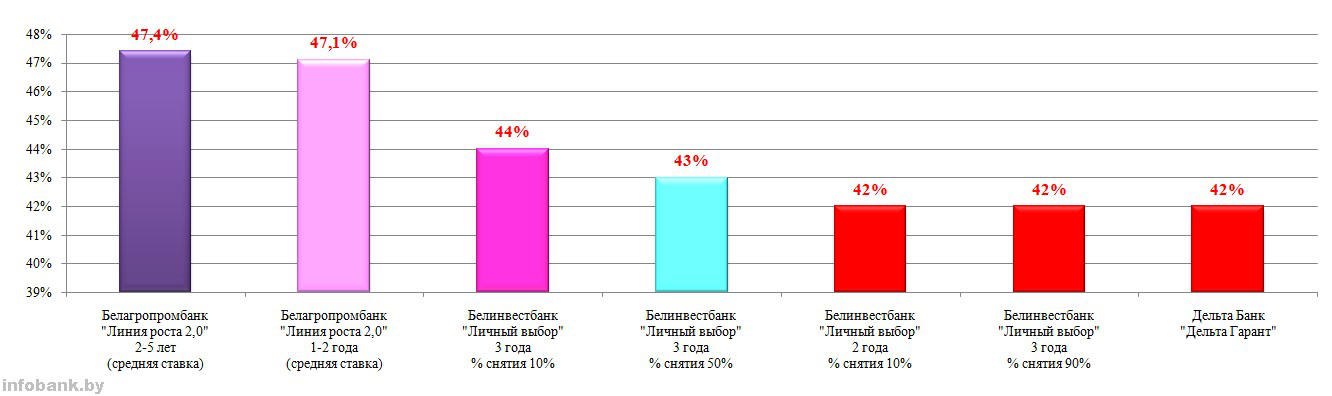 Вклады в белорусских. Белагропромбанк вклады линия роста. Агропромбанк ставки по вкладам. Проценты в Агропромбанке. Белагропромбанк вклады для детей.