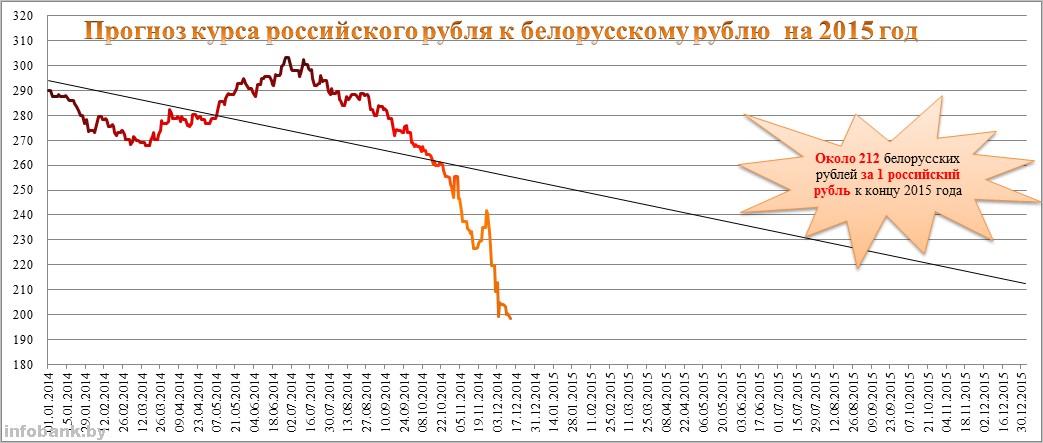 Курс российского рубля в белоруссии минск