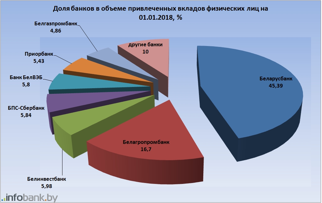 Количество депозитов в банке