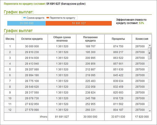 График платежей по договору займа образец по месяцам калькулятор