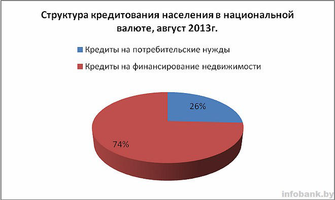 Потребительское кредитование населения