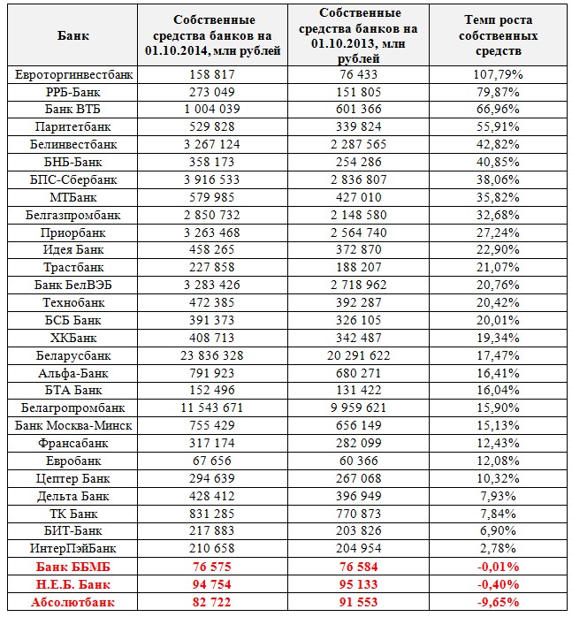 Рейтинг бел. Беларусь список банков. Список банков по капиталу. Капитал банков рейтинг. Рейтинг банков по размеру собственного капитала.