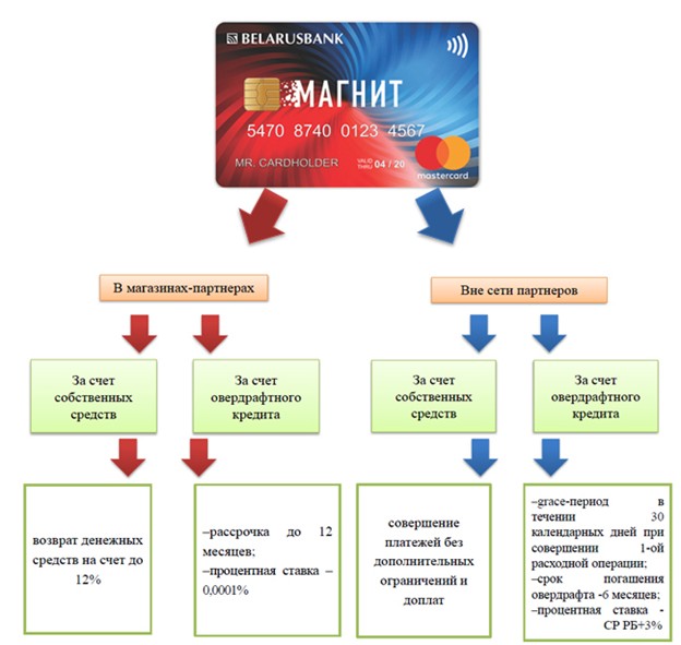 Карта магнит беларусбанк условия оформления и рассрочки