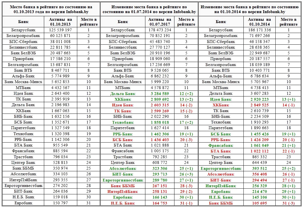 Рейтинг центральных банков. Рейтинг банков. Рейтинги банков таблица. Рейтинг банков Москвы.