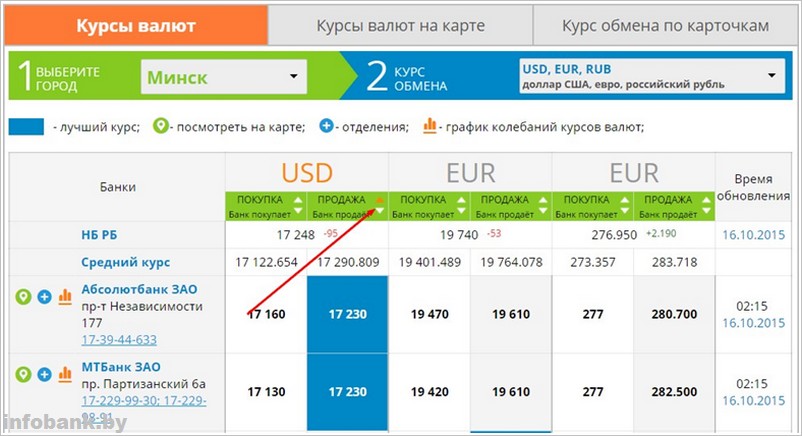 Лучшие курсы валют в могилеве