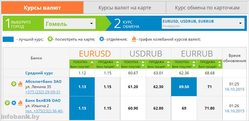 Курсы валют в могилеве на сегодня. Курсы валют в Гомеле. Курс валют в Гомеле. Лучший курс. Курс валют в Гомеле на сегодня.