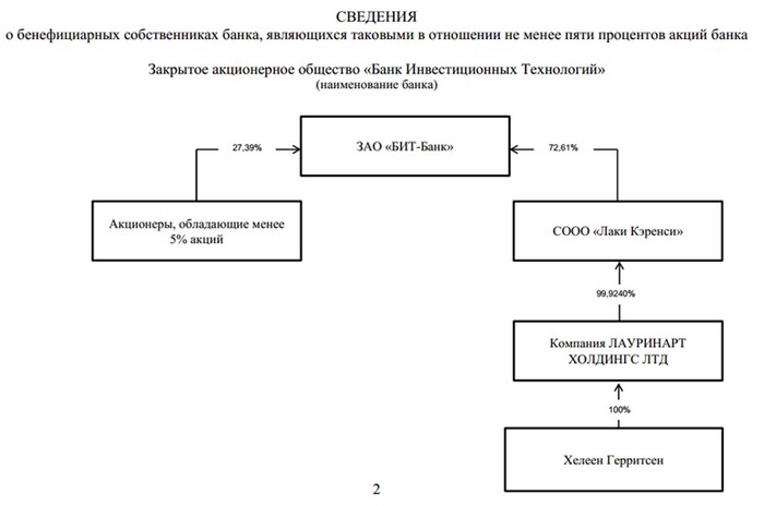 Список бенефициарных владельцев образец