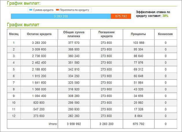 График платежей по кредиту. График выплат по кредиту. Автокредит график платежей. График погашения по автокредиту. График платежей по месяцам по кредиту.