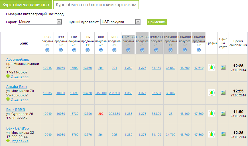 Курсы конверсии минск